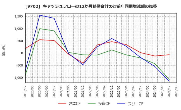 9702 (株)アイ・エス・ビー: キャッシュフローの12か月移動合計の対前年同期増減額の推移