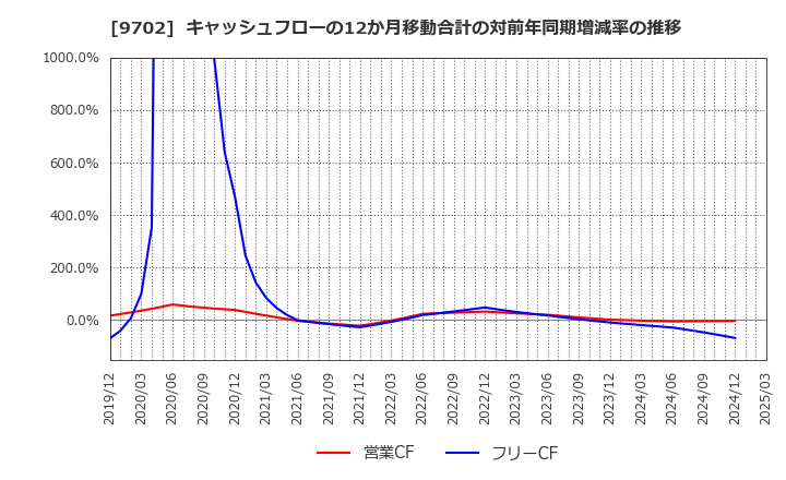 9702 (株)アイ・エス・ビー: キャッシュフローの12か月移動合計の対前年同期増減率の推移