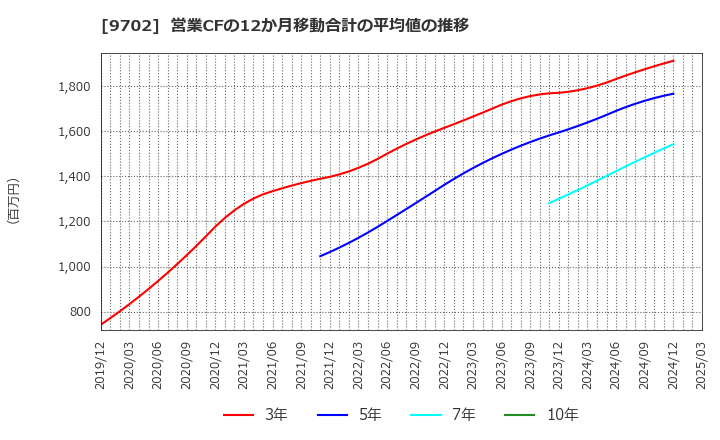 9702 (株)アイ・エス・ビー: 営業CFの12か月移動合計の平均値の推移