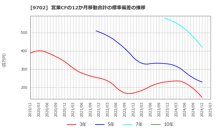 9702 (株)アイ・エス・ビー: 営業CFの12か月移動合計の標準偏差の推移
