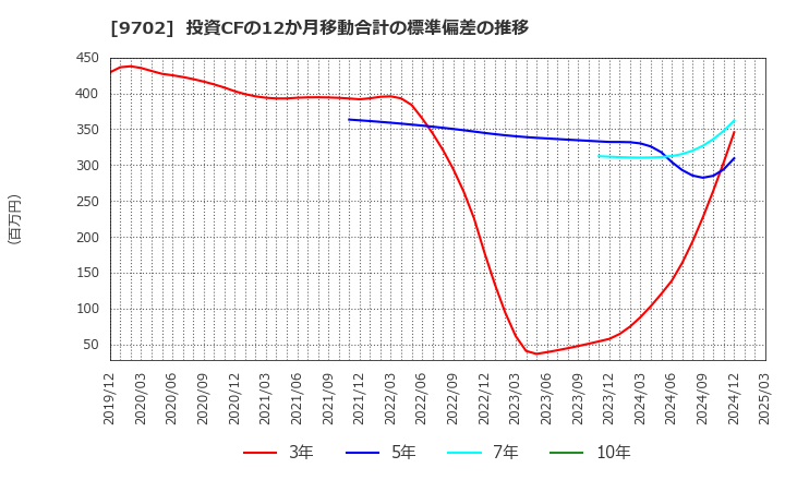 9702 (株)アイ・エス・ビー: 投資CFの12か月移動合計の標準偏差の推移