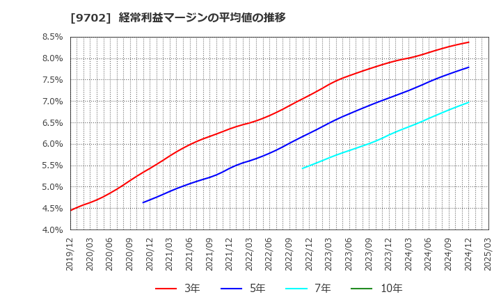 9702 (株)アイ・エス・ビー: 経常利益マージンの平均値の推移