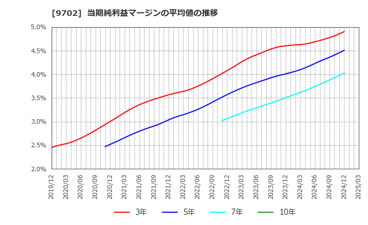 9702 (株)アイ・エス・ビー: 当期純利益マージンの平均値の推移