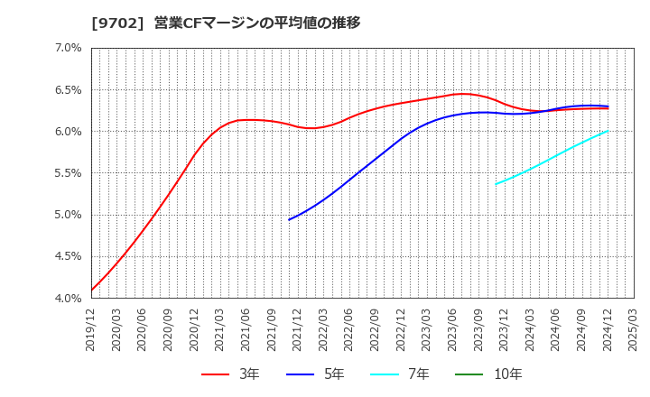 9702 (株)アイ・エス・ビー: 営業CFマージンの平均値の推移