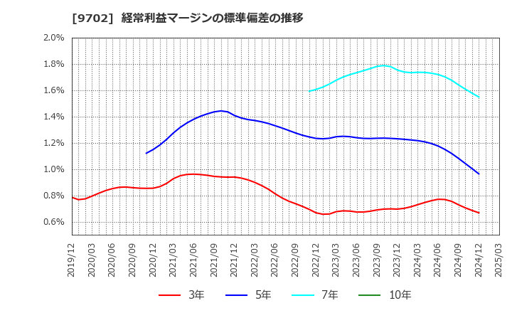 9702 (株)アイ・エス・ビー: 経常利益マージンの標準偏差の推移
