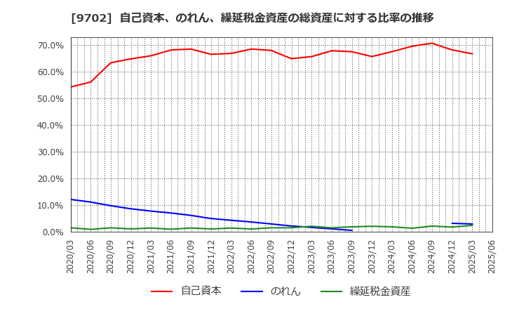 9702 (株)アイ・エス・ビー: 自己資本、のれん、繰延税金資産の総資産に対する比率の推移