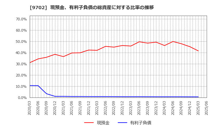 9702 (株)アイ・エス・ビー: 現預金、有利子負債の総資産に対する比率の推移