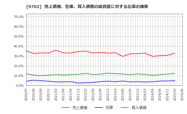 9702 (株)アイ・エス・ビー: 売上債権、在庫、買入債務の総資産に対する比率の推移