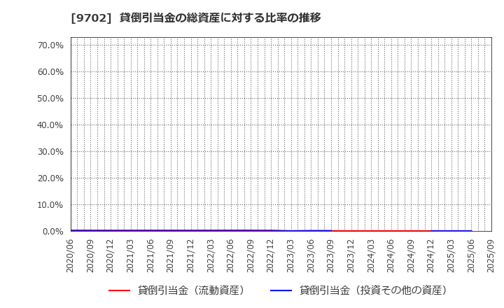 9702 (株)アイ・エス・ビー: 貸倒引当金の総資産に対する比率の推移