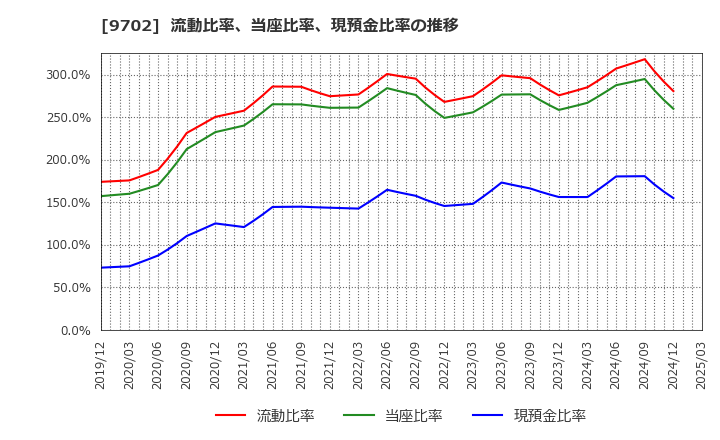 9702 (株)アイ・エス・ビー: 流動比率、当座比率、現預金比率の推移