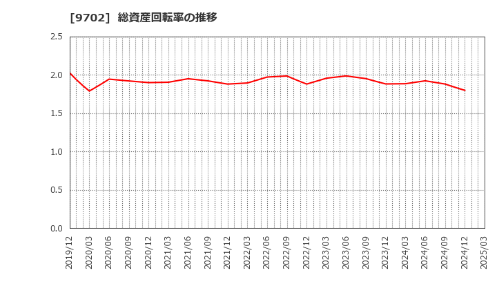 9702 (株)アイ・エス・ビー: 総資産回転率の推移