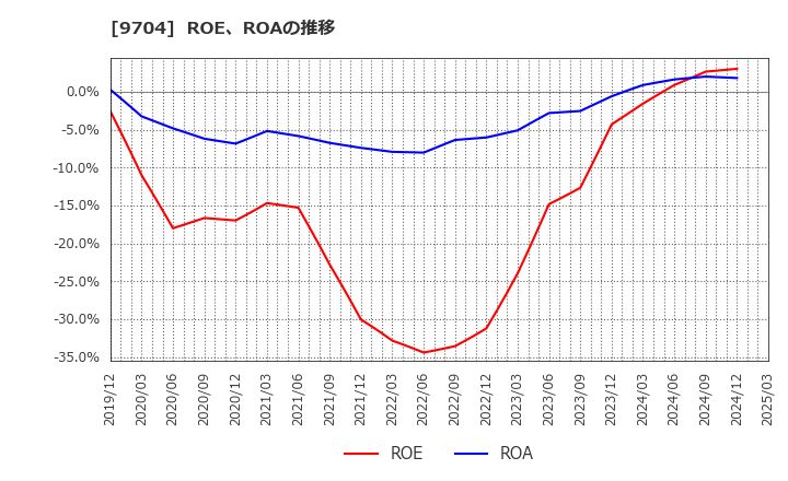 9704 (株)アゴーラホスピタリティーグループ: ROE、ROAの推移