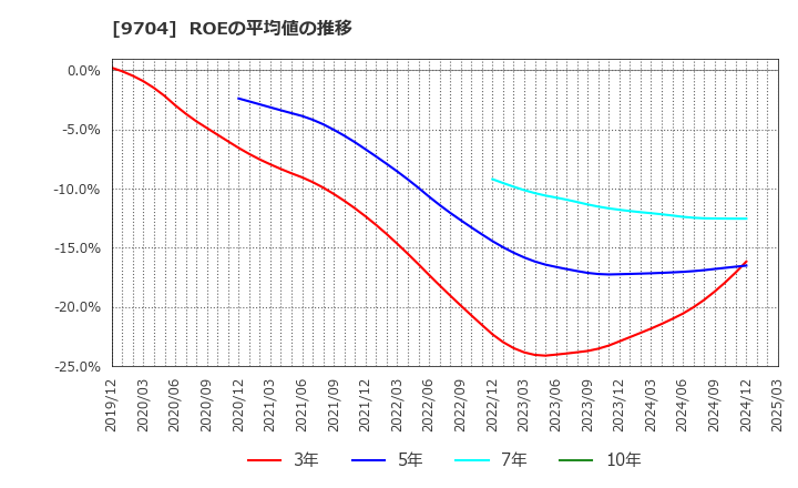 9704 (株)アゴーラホスピタリティーグループ: ROEの平均値の推移