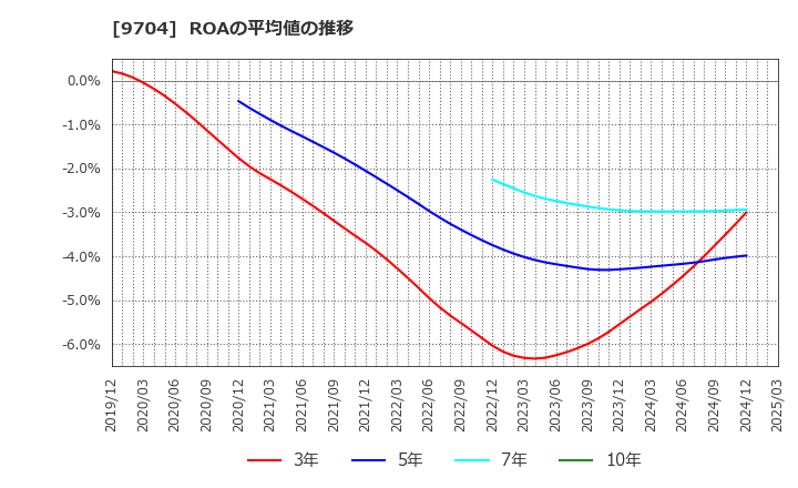 9704 (株)アゴーラホスピタリティーグループ: ROAの平均値の推移