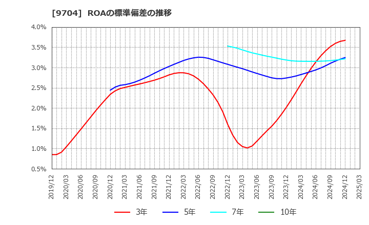 9704 (株)アゴーラホスピタリティーグループ: ROAの標準偏差の推移
