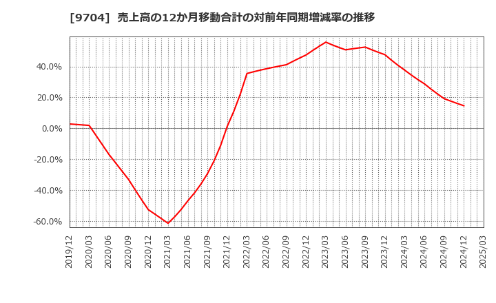 9704 (株)アゴーラホスピタリティーグループ: 売上高の12か月移動合計の対前年同期増減率の推移