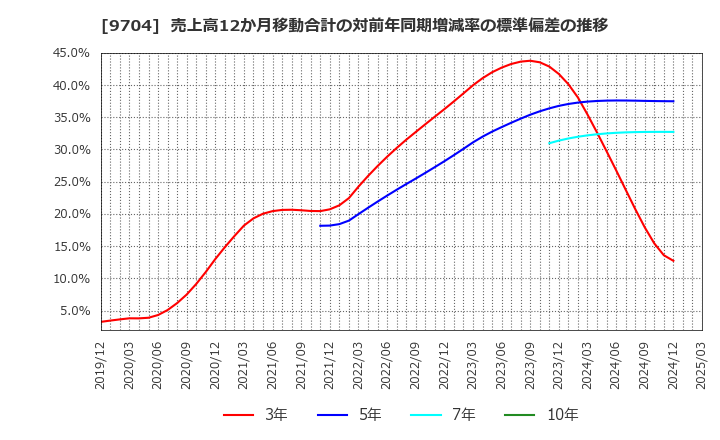 9704 (株)アゴーラホスピタリティーグループ: 売上高12か月移動合計の対前年同期増減率の標準偏差の推移