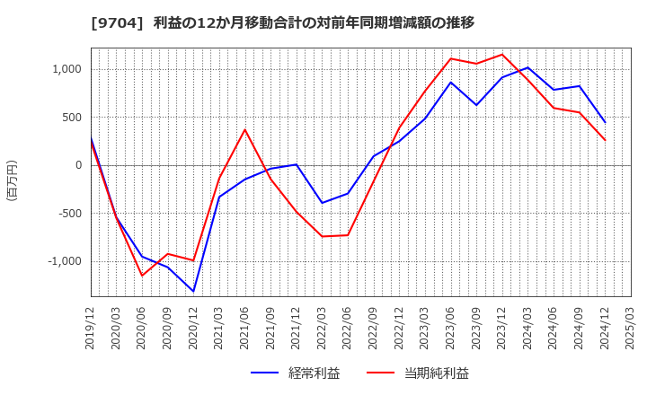 9704 (株)アゴーラホスピタリティーグループ: 利益の12か月移動合計の対前年同期増減額の推移