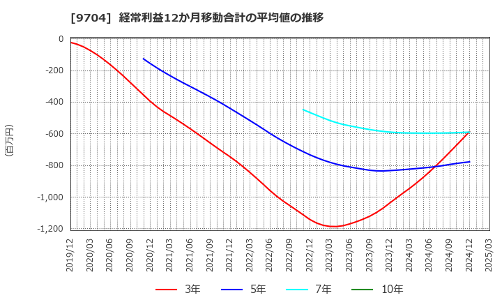 9704 (株)アゴーラホスピタリティーグループ: 経常利益12か月移動合計の平均値の推移