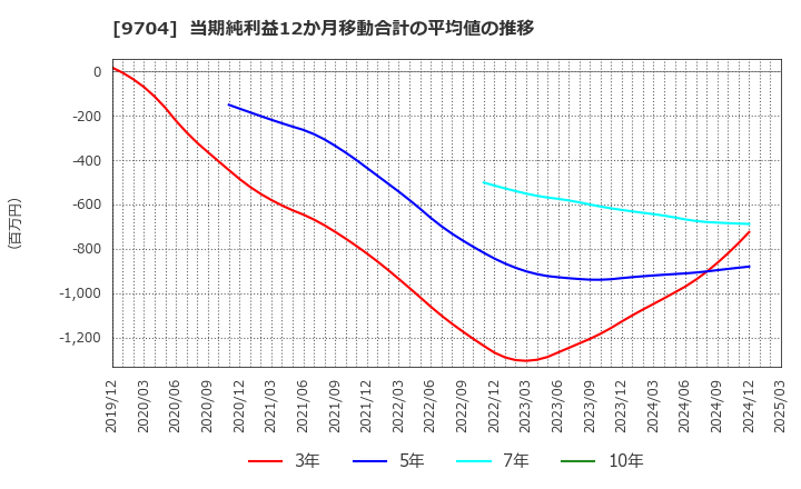 9704 (株)アゴーラホスピタリティーグループ: 当期純利益12か月移動合計の平均値の推移