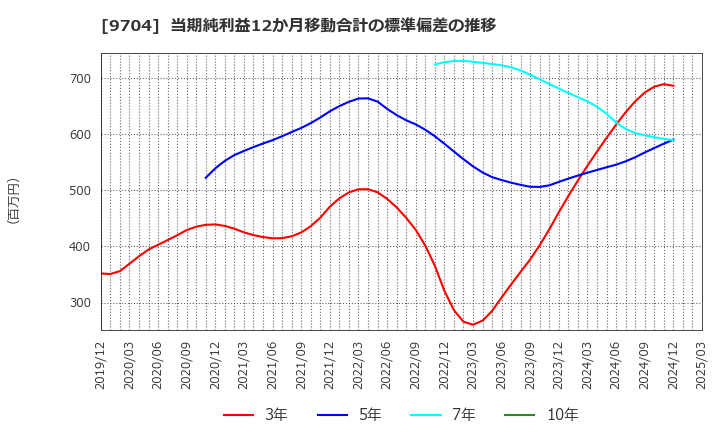 9704 (株)アゴーラホスピタリティーグループ: 当期純利益12か月移動合計の標準偏差の推移
