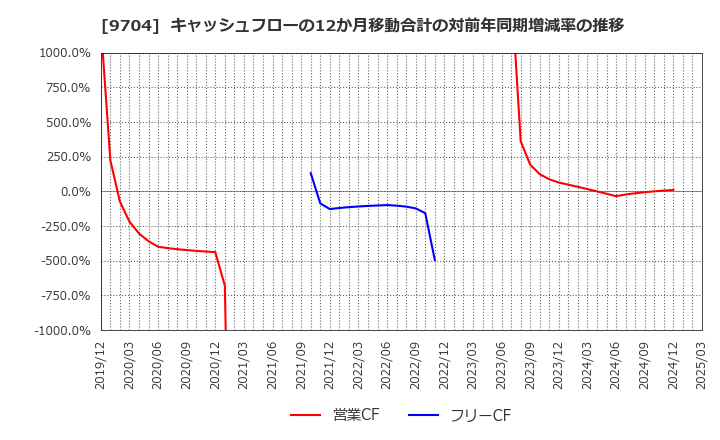 9704 (株)アゴーラホスピタリティーグループ: キャッシュフローの12か月移動合計の対前年同期増減率の推移