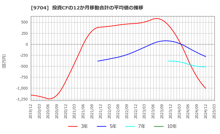 9704 (株)アゴーラホスピタリティーグループ: 投資CFの12か月移動合計の平均値の推移