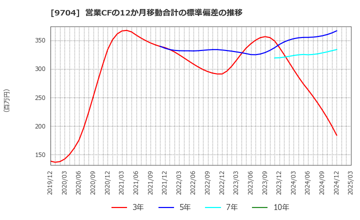9704 (株)アゴーラホスピタリティーグループ: 営業CFの12か月移動合計の標準偏差の推移