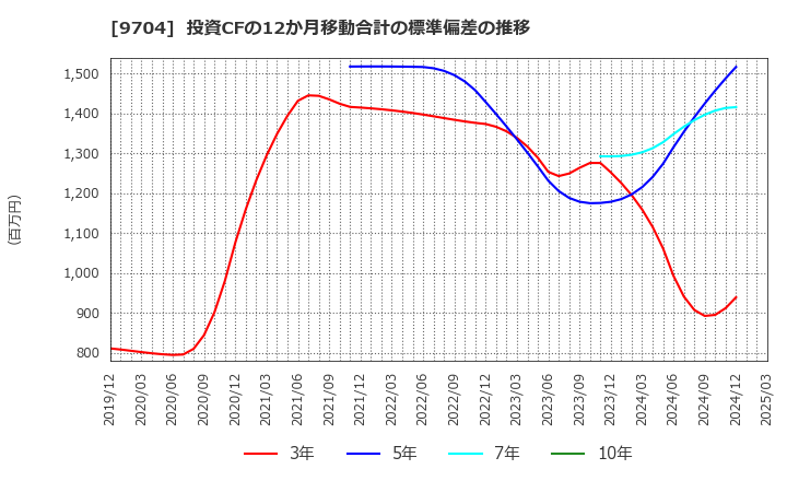 9704 (株)アゴーラホスピタリティーグループ: 投資CFの12か月移動合計の標準偏差の推移