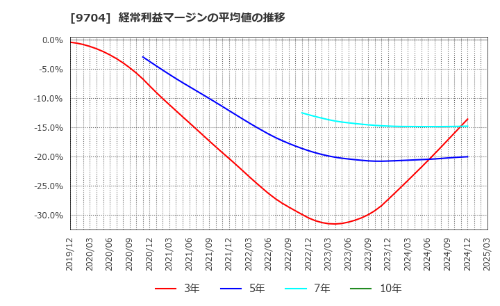 9704 (株)アゴーラホスピタリティーグループ: 経常利益マージンの平均値の推移