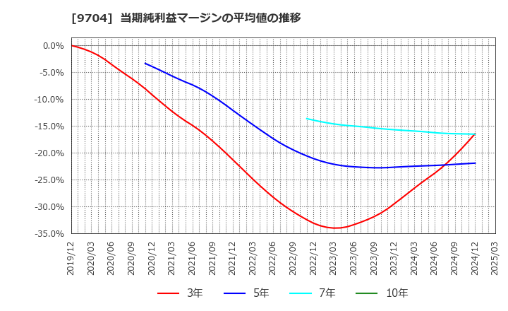 9704 (株)アゴーラホスピタリティーグループ: 当期純利益マージンの平均値の推移