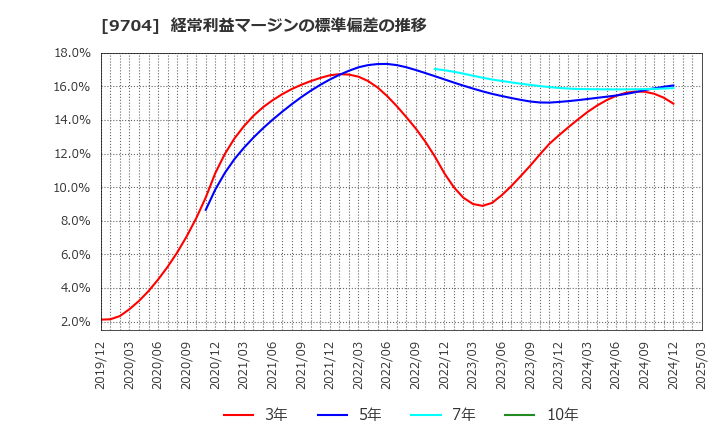 9704 (株)アゴーラホスピタリティーグループ: 経常利益マージンの標準偏差の推移