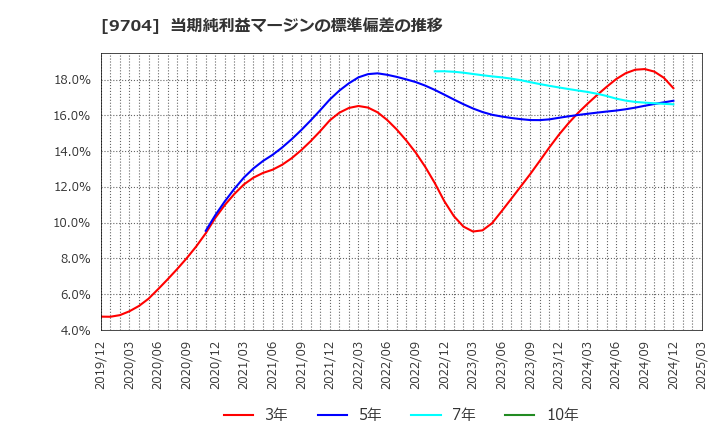 9704 (株)アゴーラホスピタリティーグループ: 当期純利益マージンの標準偏差の推移