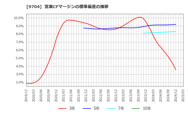 9704 (株)アゴーラホスピタリティーグループ: 営業CFマージンの標準偏差の推移
