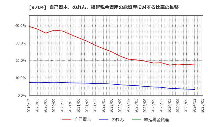 9704 (株)アゴーラホスピタリティーグループ: 自己資本、のれん、繰延税金資産の総資産に対する比率の推移