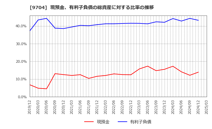 9704 (株)アゴーラホスピタリティーグループ: 現預金、有利子負債の総資産に対する比率の推移