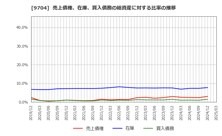 9704 (株)アゴーラホスピタリティーグループ: 売上債権、在庫、買入債務の総資産に対する比率の推移