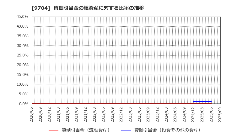 9704 (株)アゴーラホスピタリティーグループ: 貸倒引当金の総資産に対する比率の推移
