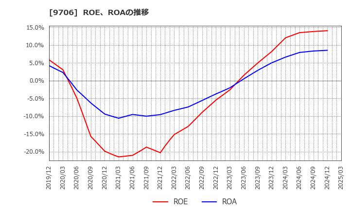 9706 日本空港ビルデング(株): ROE、ROAの推移