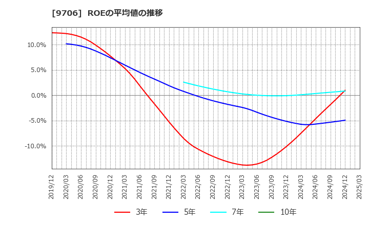 9706 日本空港ビルデング(株): ROEの平均値の推移