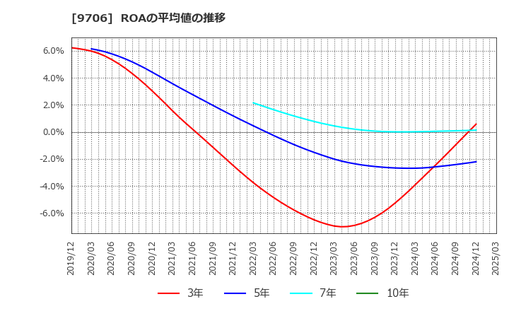 9706 日本空港ビルデング(株): ROAの平均値の推移