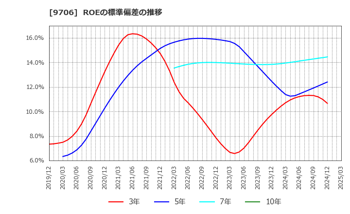 9706 日本空港ビルデング(株): ROEの標準偏差の推移