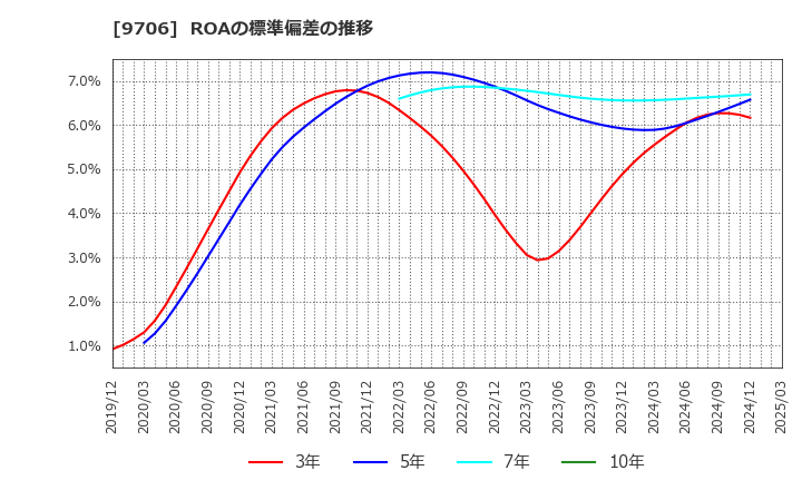 9706 日本空港ビルデング(株): ROAの標準偏差の推移