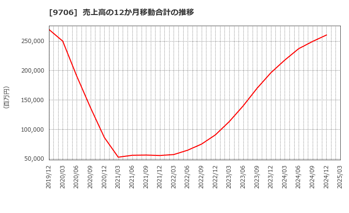 9706 日本空港ビルデング(株): 売上高の12か月移動合計の推移
