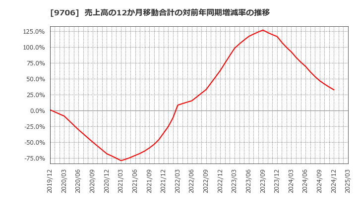 9706 日本空港ビルデング(株): 売上高の12か月移動合計の対前年同期増減率の推移