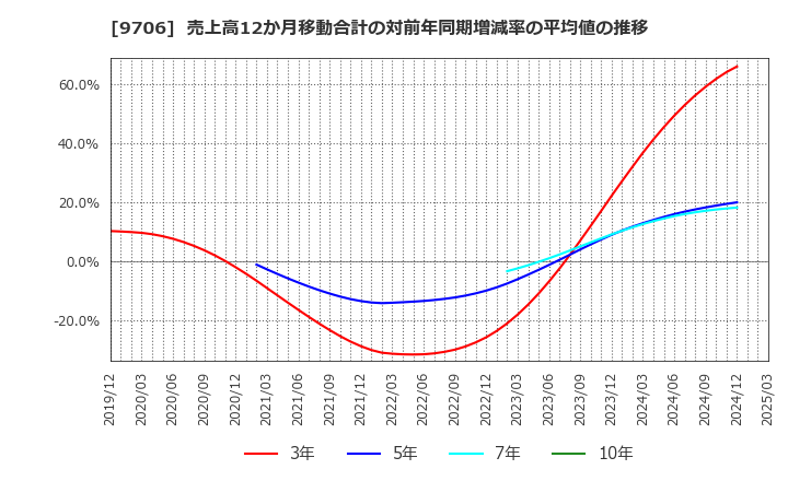 9706 日本空港ビルデング(株): 売上高12か月移動合計の対前年同期増減率の平均値の推移