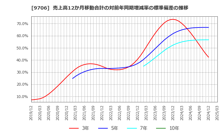 9706 日本空港ビルデング(株): 売上高12か月移動合計の対前年同期増減率の標準偏差の推移