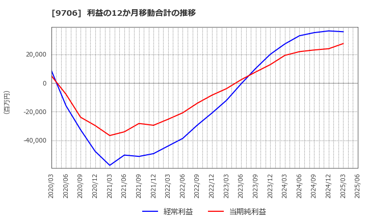 9706 日本空港ビルデング(株): 利益の12か月移動合計の推移