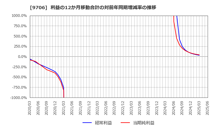 9706 日本空港ビルデング(株): 利益の12か月移動合計の対前年同期増減率の推移