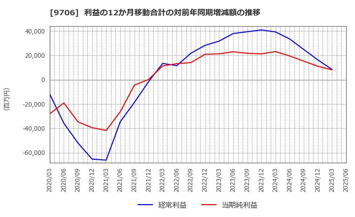 9706 日本空港ビルデング(株): 利益の12か月移動合計の対前年同期増減額の推移